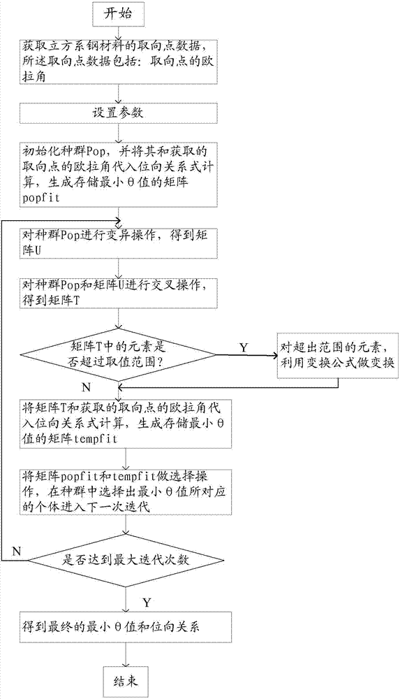 一种立方系材料母相与子相间位向关系的确定方法与流程