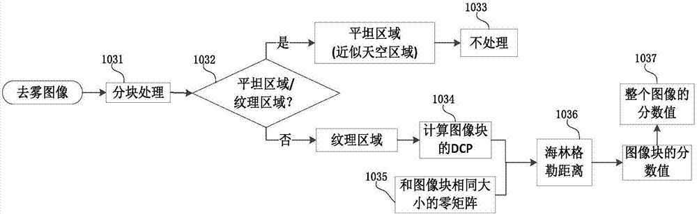 一種評(píng)價(jià)霧霾圖像去霧效果的方法和裝置與流程