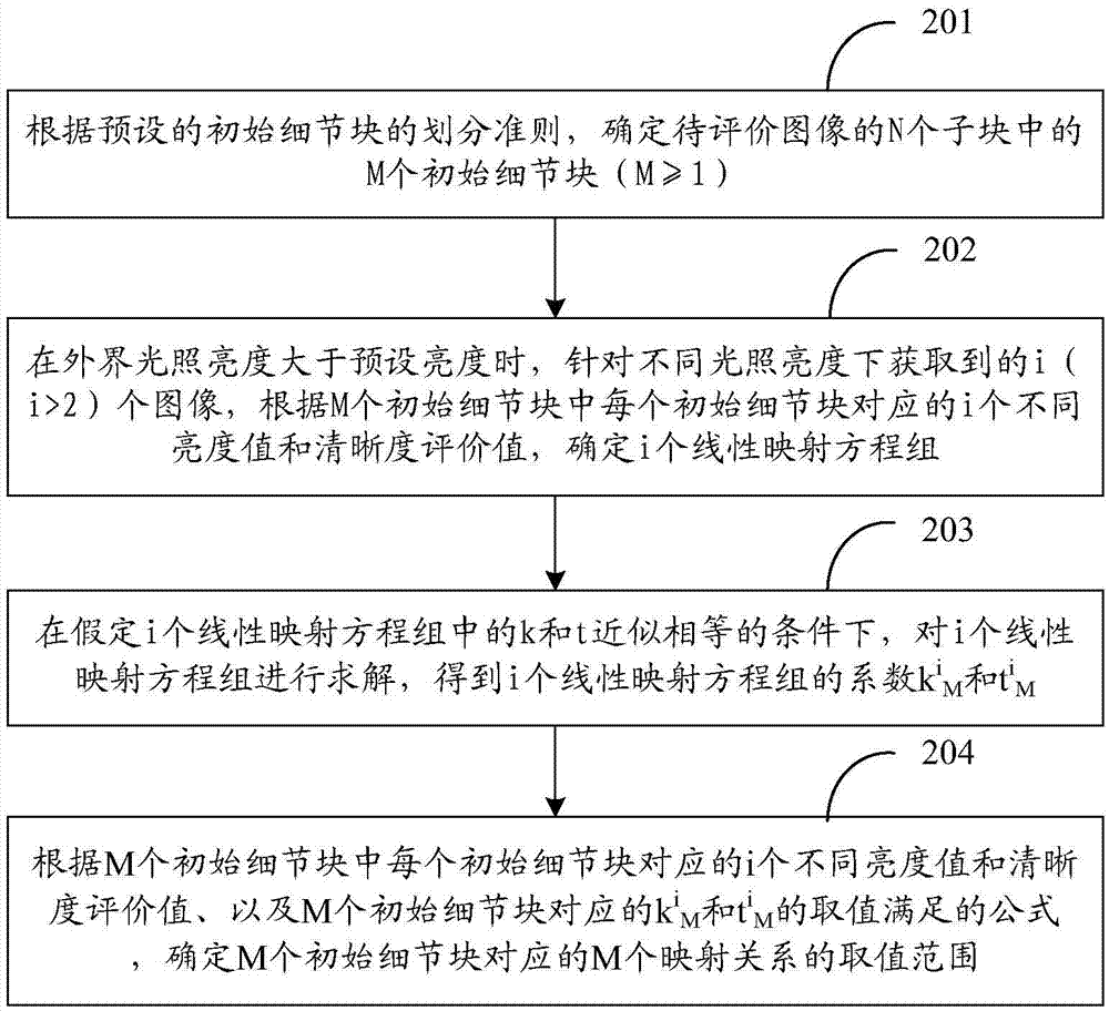 一種圖像清晰度的評(píng)價(jià)方法、自動(dòng)聚焦的方法及相應(yīng)裝置與流程