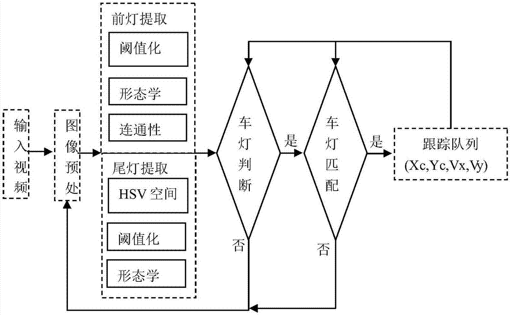 一種視覺感知下汽車前燈尾燈識別跟蹤方法與流程