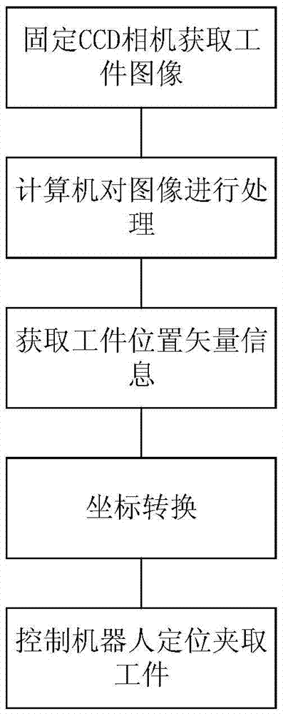 一種基于視覺(jué)定位的工業(yè)機(jī)器人工件抓取實(shí)現(xiàn)方法與流程