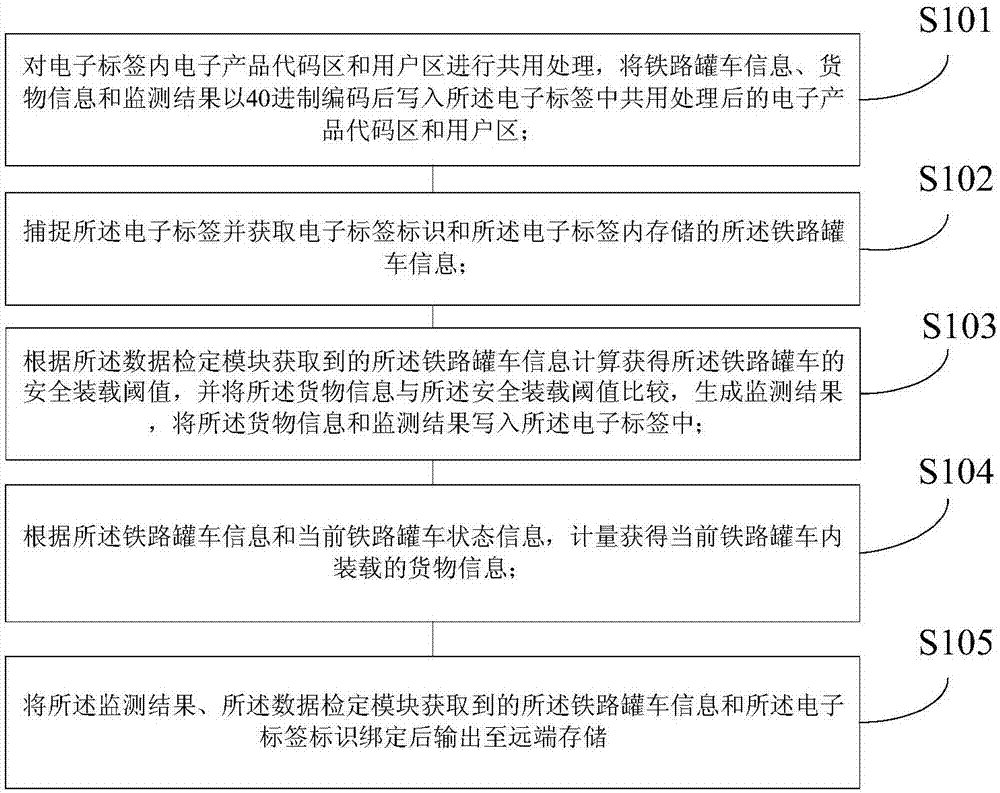 鐵路貨運(yùn)計(jì)量安全信息現(xiàn)場計(jì)算讀寫系統(tǒng)及方法與流程