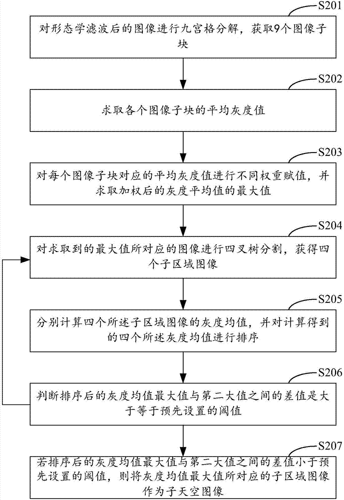 一种雾霾图像基于自动聚类的大气光值计算方法及系统与流程