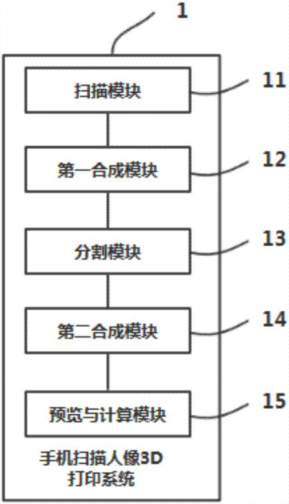 一種手機(jī)掃描人像3D打印方法及系統(tǒng)與流程