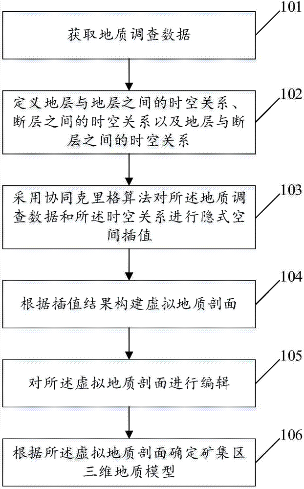 一種礦集區(qū)尺度區(qū)域三維地質(zhì)建模方法及系統(tǒng)與流程