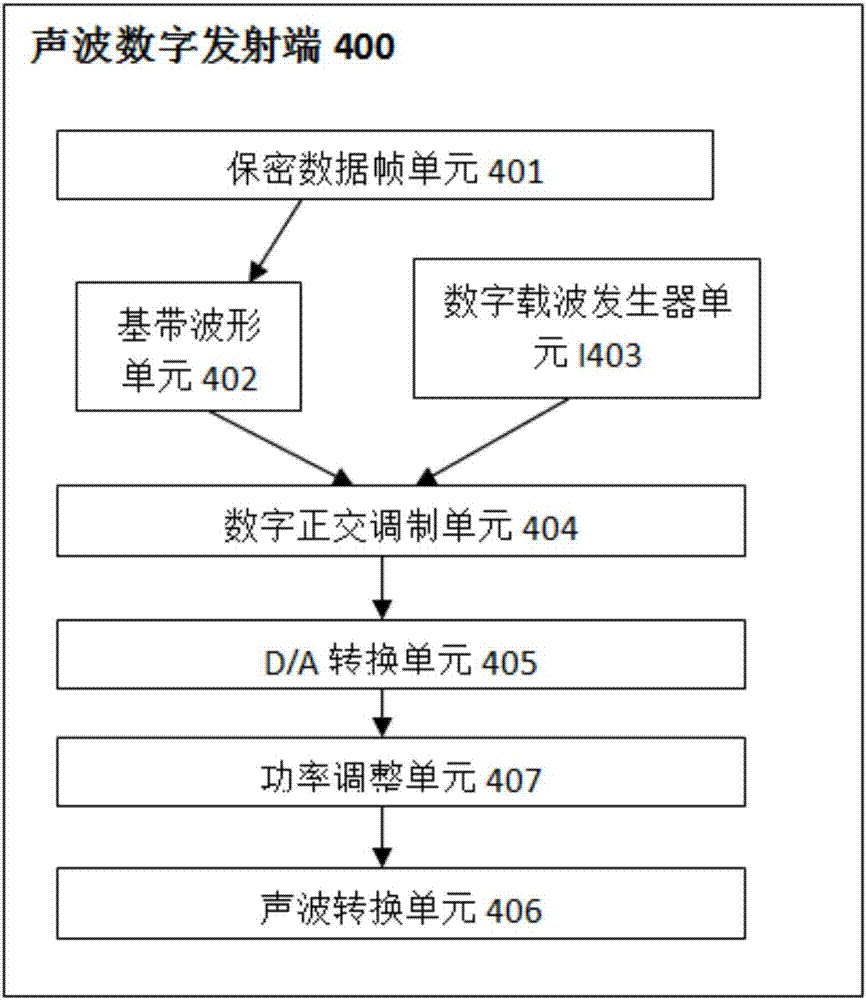 一種基于聲波數(shù)字通信的門禁系統(tǒng)的制作方法與工藝