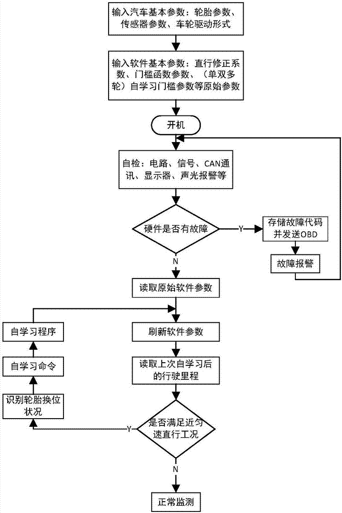 一種用于間接式胎壓監(jiān)測系統(tǒng)智能標定的自學習方法與流程