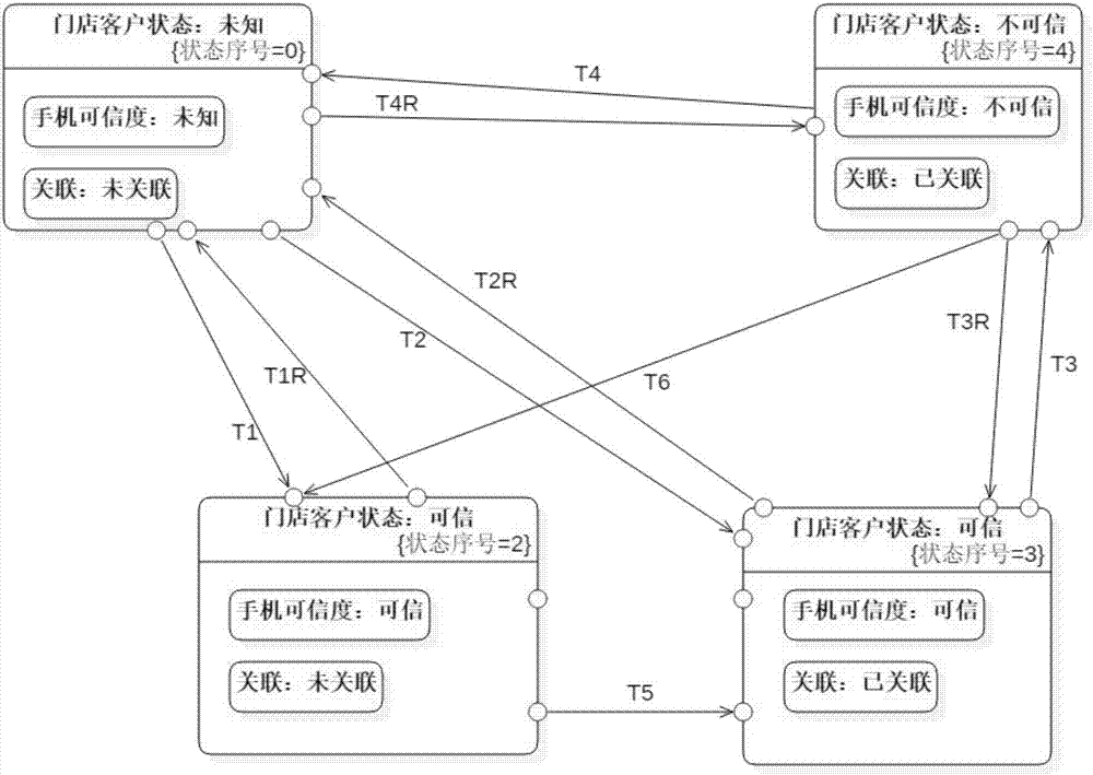 一種汽車后服務(wù)門店線下線上用戶管理系統(tǒng)及其關(guān)聯(lián)方法與流程