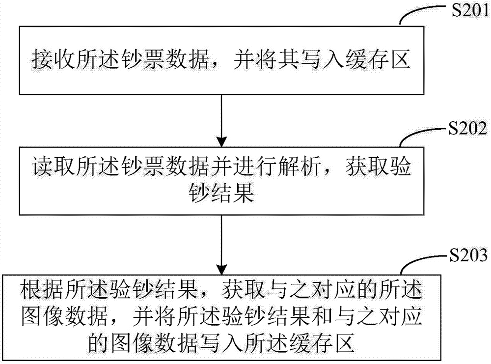 验钞数据上传方法及装置与流程