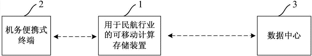 用于民航行業(yè)的可移動(dòng)計(jì)算存儲裝置及信息處理方法與流程