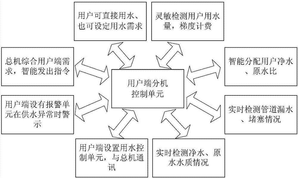 計費監(jiān)測裝置、中央凈水器及其計費系統(tǒng)和方法與流程