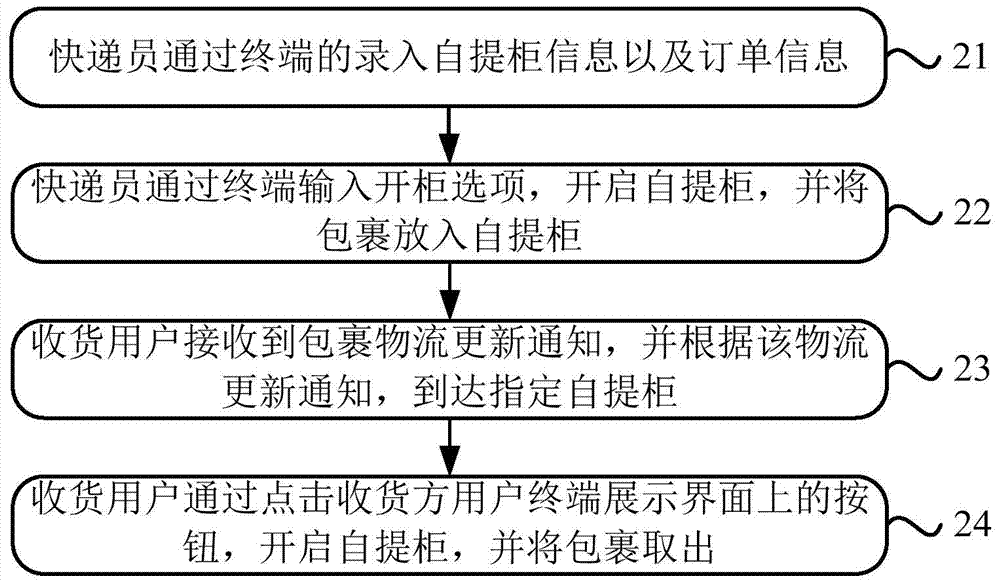 一种储物柜操作方法、信息发送方法、装置及系统与流程