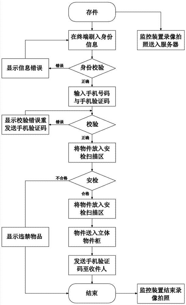 一种智能法院物件送达与收取方法及系统与流程