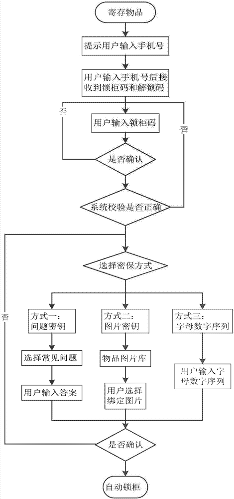 一種儲(chǔ)物柜的雙重加密方法及裝置與流程