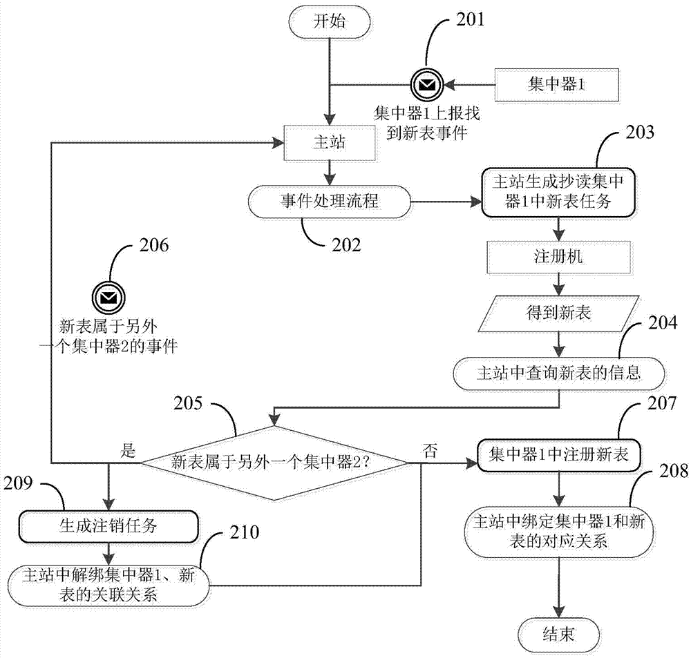 抄表系统自组网的方法与流程