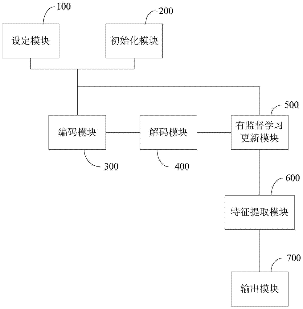 基于深度學(xué)習(xí)的多層自動(dòng)編碼方法及系統(tǒng)與流程