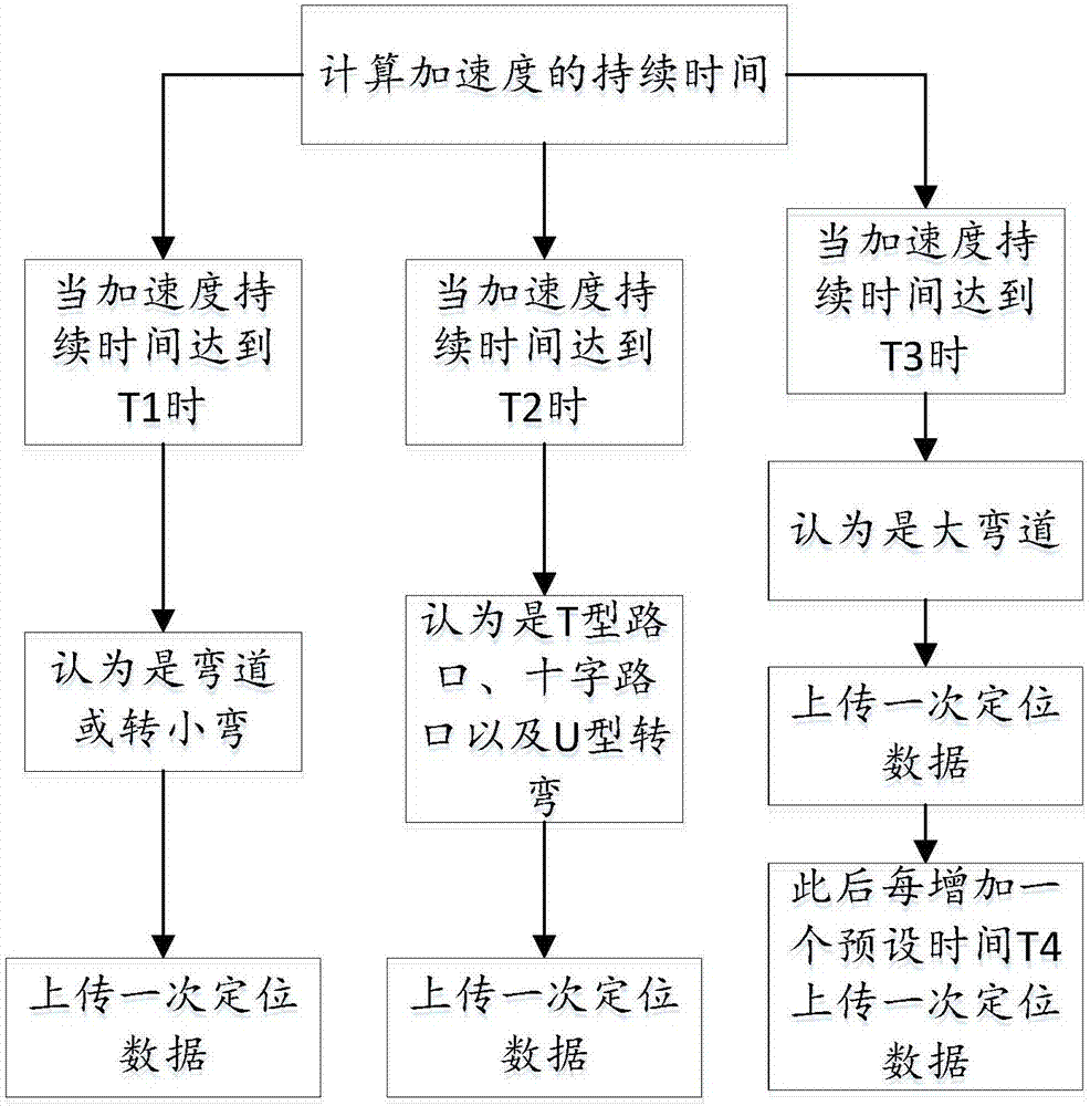 一种车载定位终端数据上传方法和系统与流程