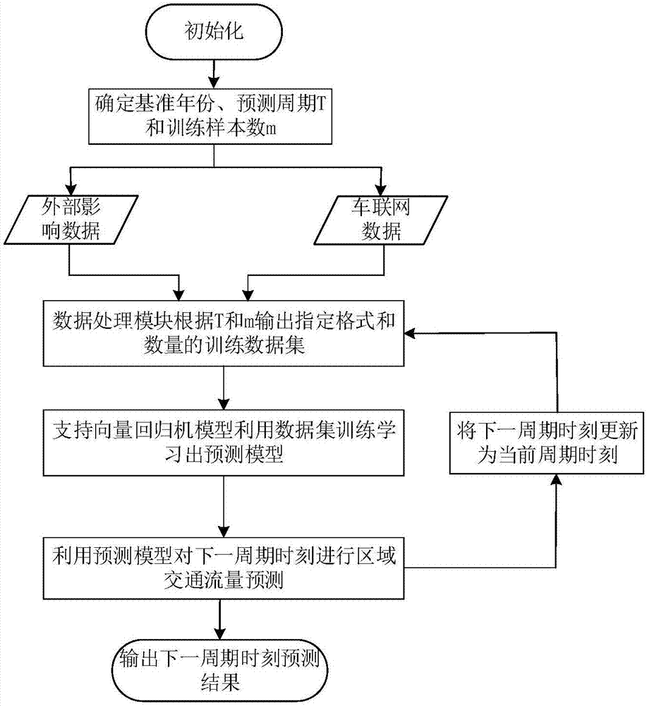 面向车联网的区域交通流量预测系统及方法与流程