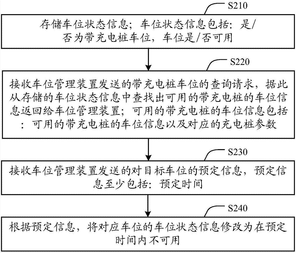 車位管理方法、裝置、服務(wù)器和系統(tǒng)與流程