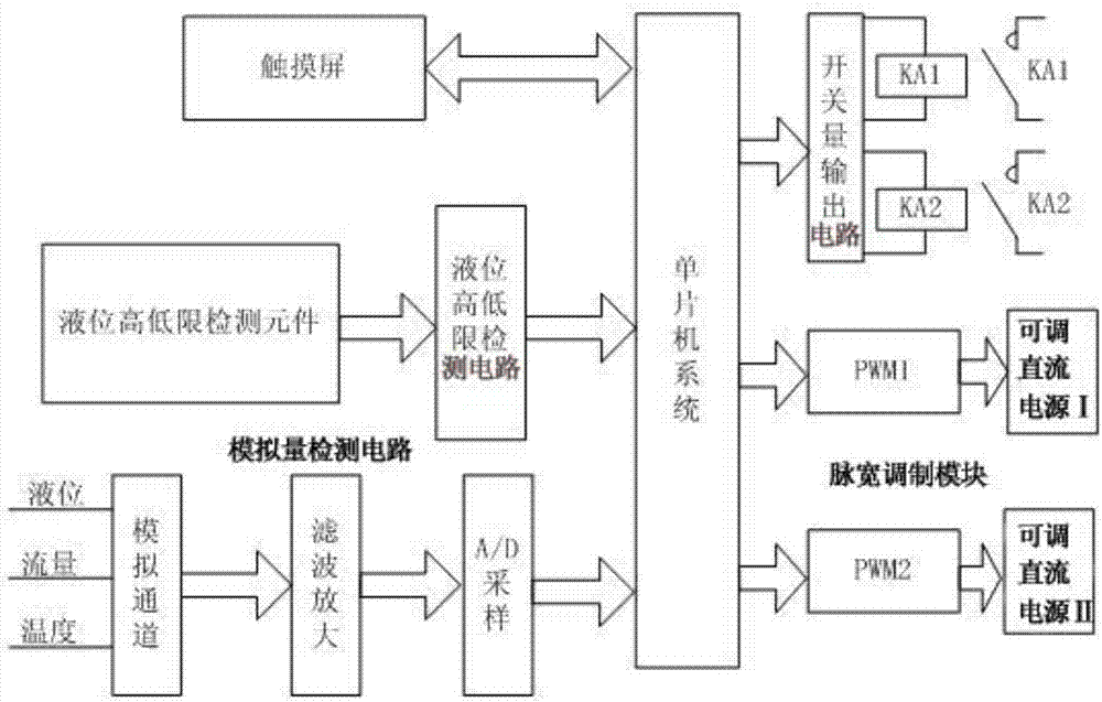 便攜式過程工業(yè)對象的模擬裝置及其控制方法與流程