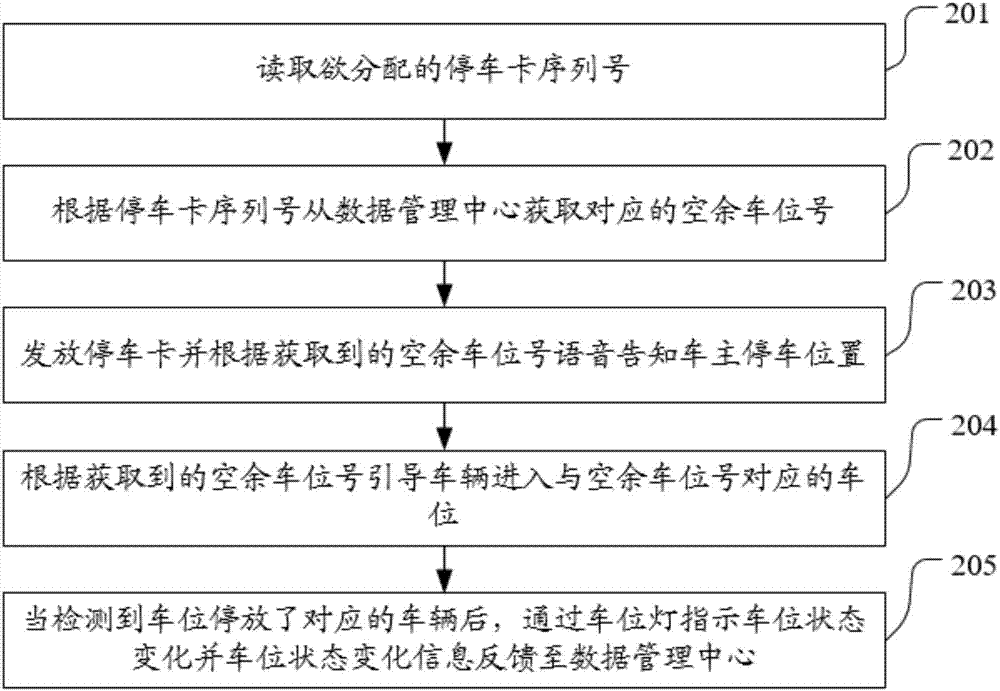 一种车位引导方法、车位引导子系统及停车场智能系统与流程