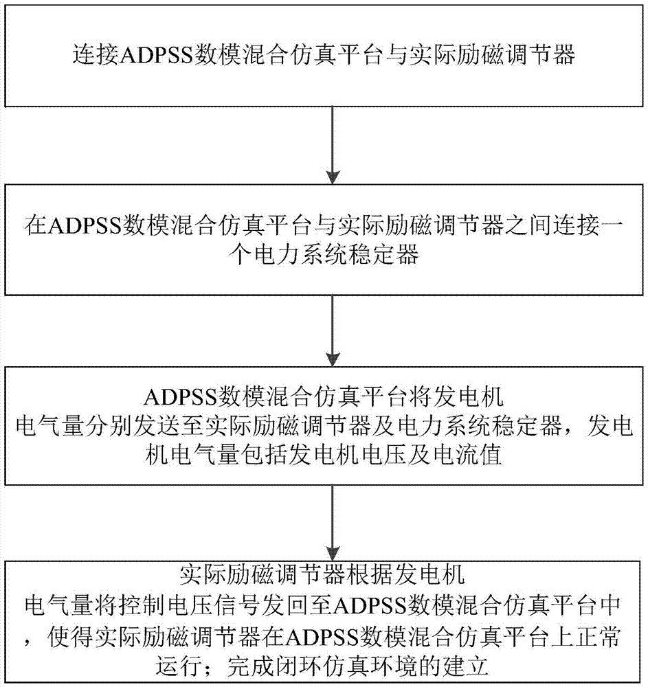 一種發(fā)電機勵磁系統(tǒng)負(fù)載模型的建立方法與流程