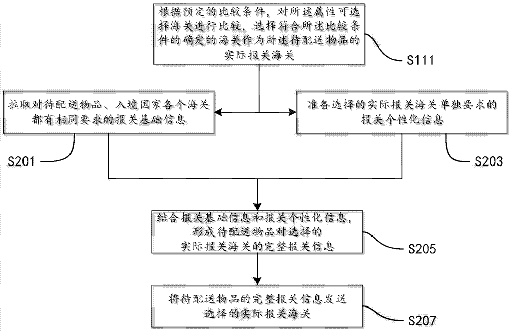 選擇報關(guān)海關(guān)、準備報關(guān)信息的方法和裝置與流程