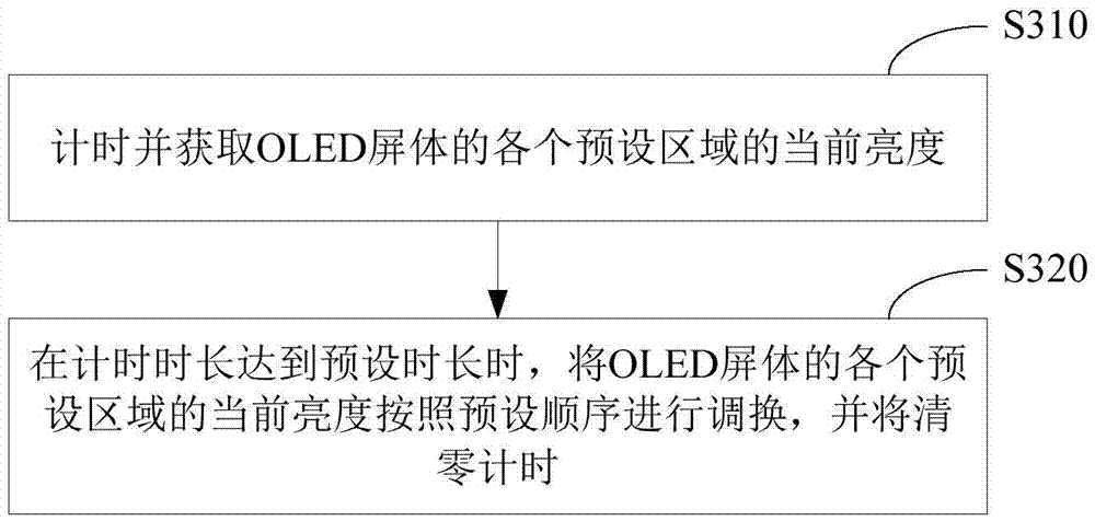 OLED屏體亮度控制方法和控制裝置及電子顯示設(shè)備與流程