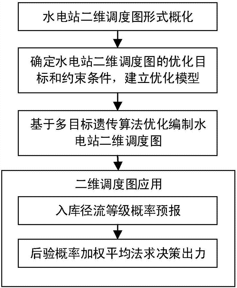 耦合径流预报信息的水电站二维调度图绘制及使用方法与流程