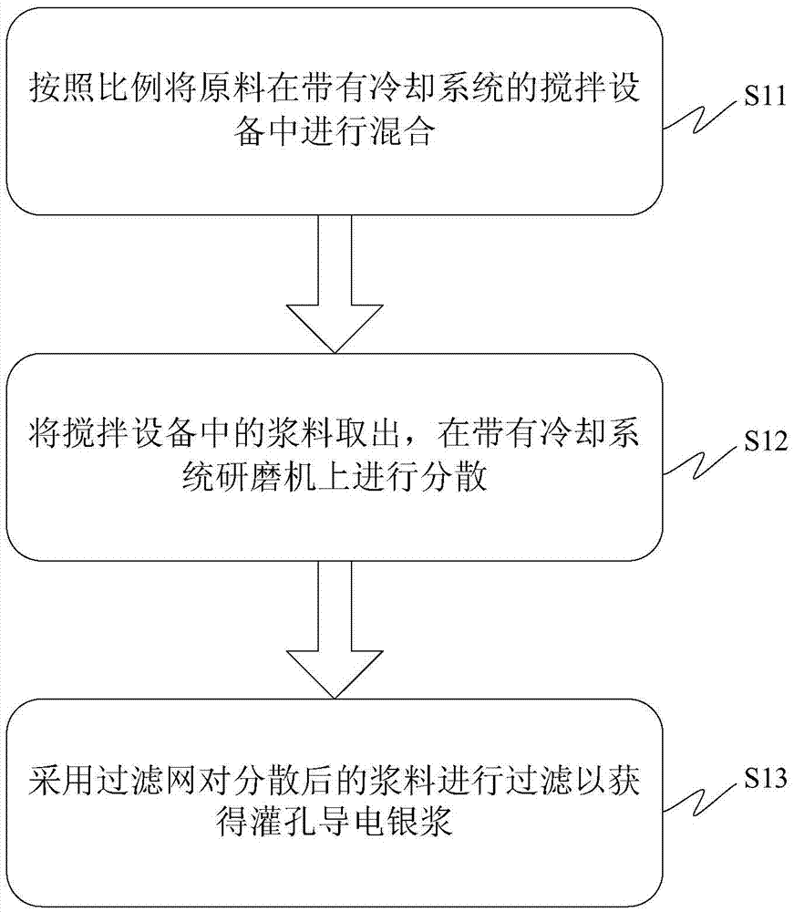 應用于低溫共燒陶瓷的灌孔導電銀漿及其制備方法與流程