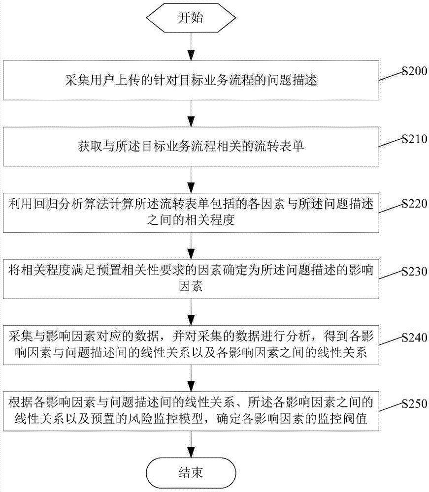 一种风险监控方法及装置与流程