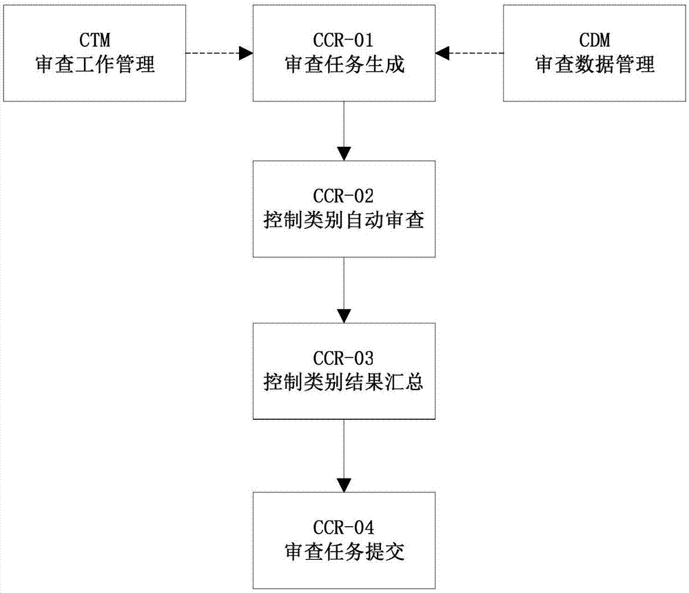 基于FOG数据的控制类别自动化审查装置及方法与流程