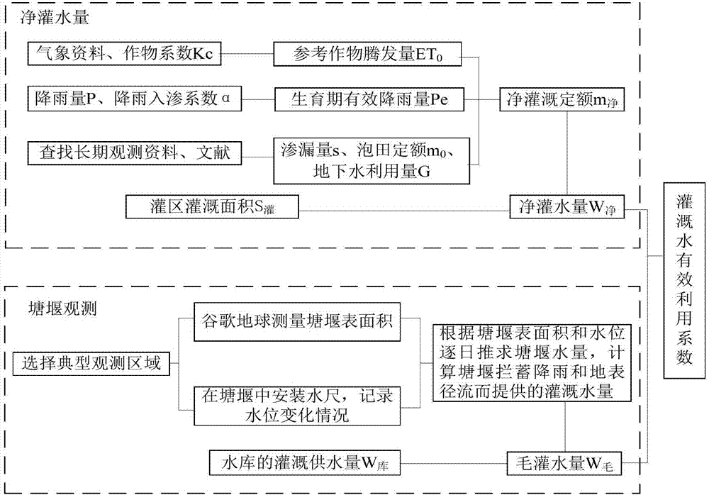 長藤結瓜灌區(qū)灌溉水有效利用系數(shù)計算方法與流程