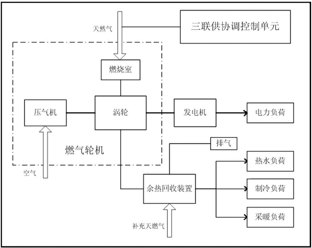 一種冷熱電三聯供協調控制管理裝置及方法與流程