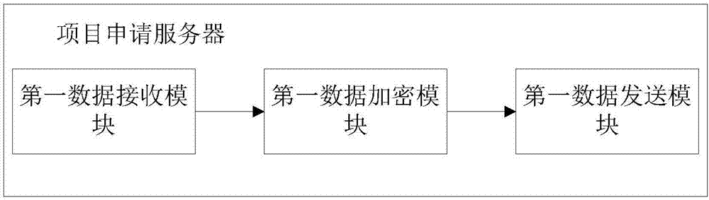 一种政府信息化项目前置评审系统的数据传输方法及系统与流程