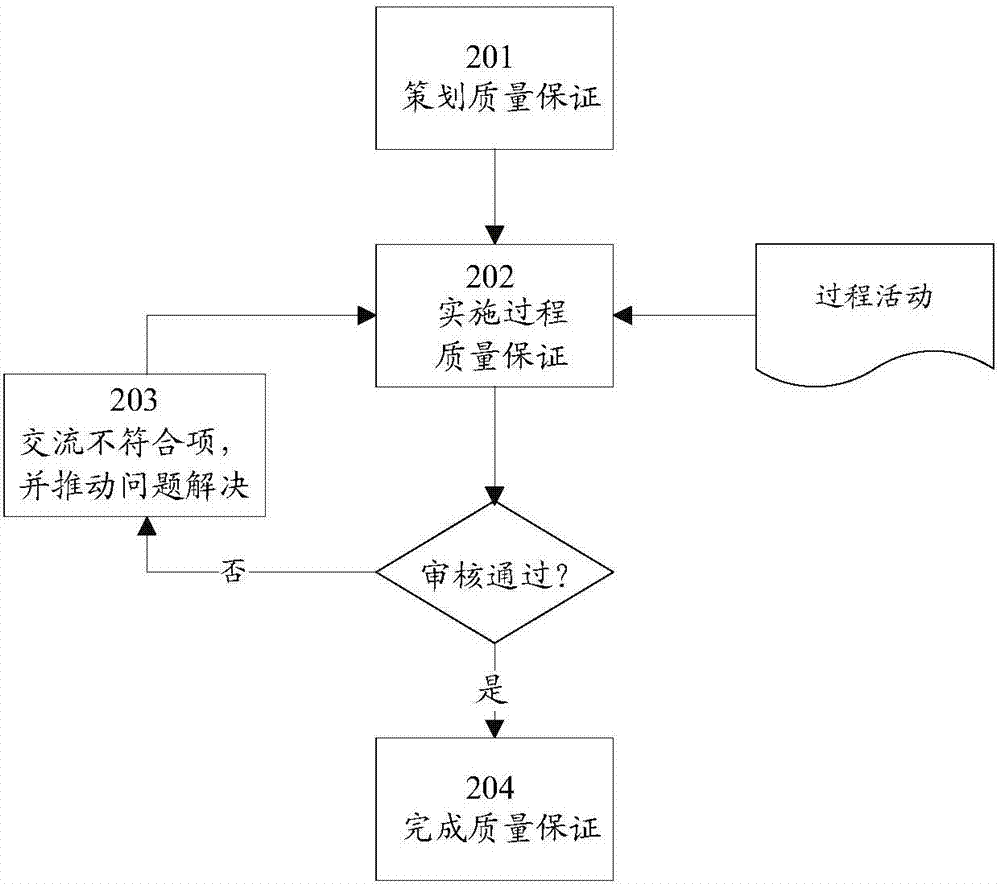 基于FOG数据的质量保证管理方法及系统与流程