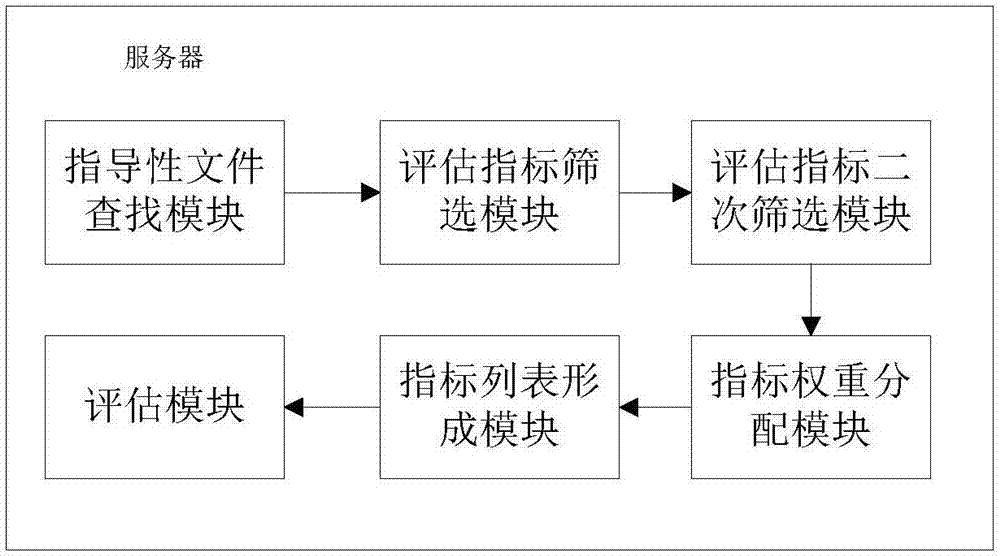 用于不同政務(wù)信息公開的評估指標(biāo)篩選方法及系統(tǒng)與流程