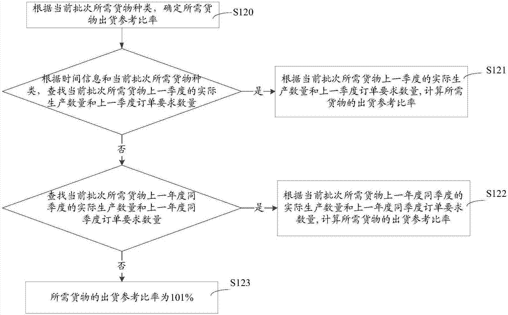 出貨控制方法和系統(tǒng)與流程