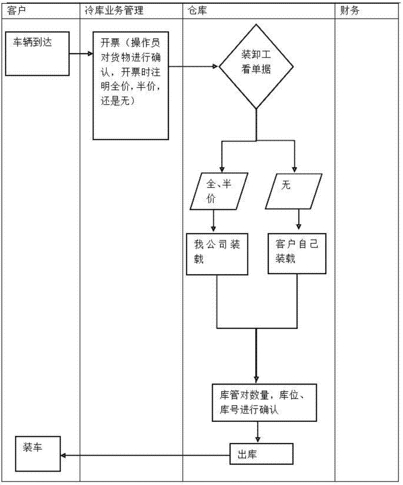 一种冷库进出库管理系统的制作方法与工艺