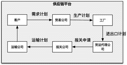 一種基于進(jìn)出口供應(yīng)鏈平臺(tái)及其管理方法與流程