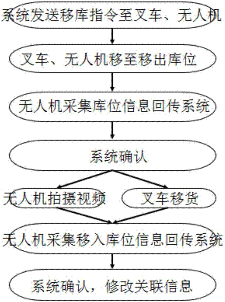 基于无人机的自动仓储系统的控制方法与流程