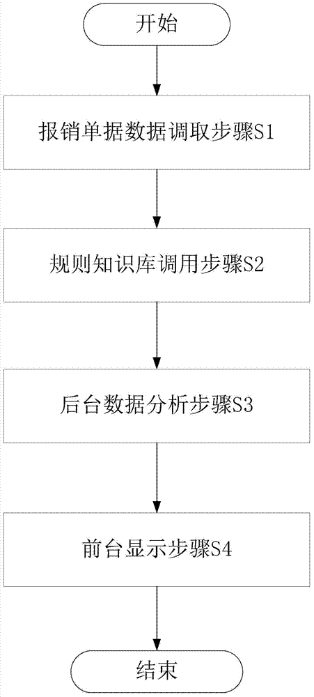 報銷單據(jù)輔助審批的方法及裝置與流程