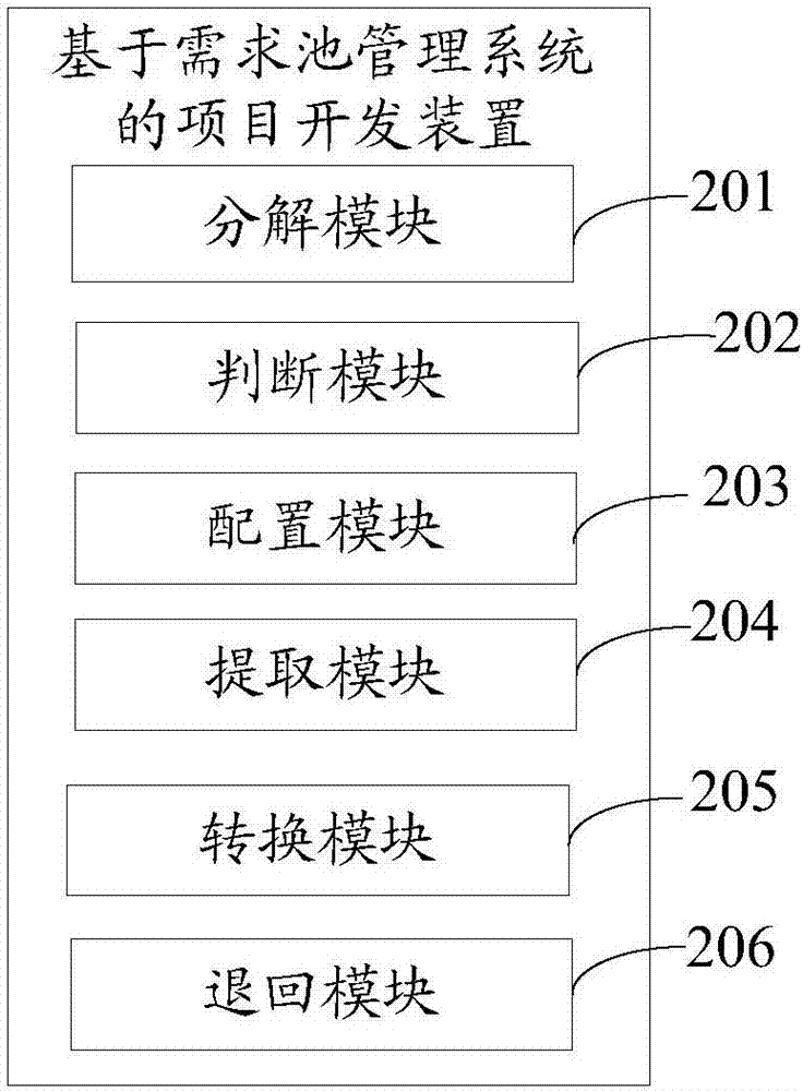 基于需求池管理系統(tǒng)的項目開發(fā)裝置及方法與流程