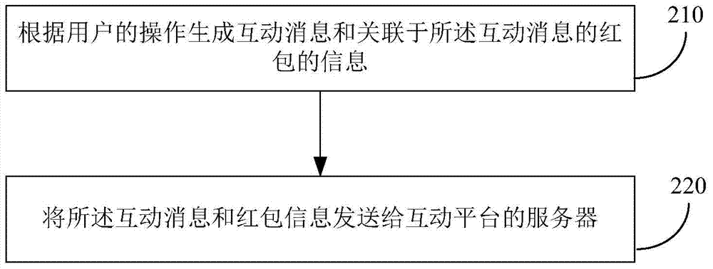 電子紅包的實(shí)現(xiàn)方法和裝置與流程