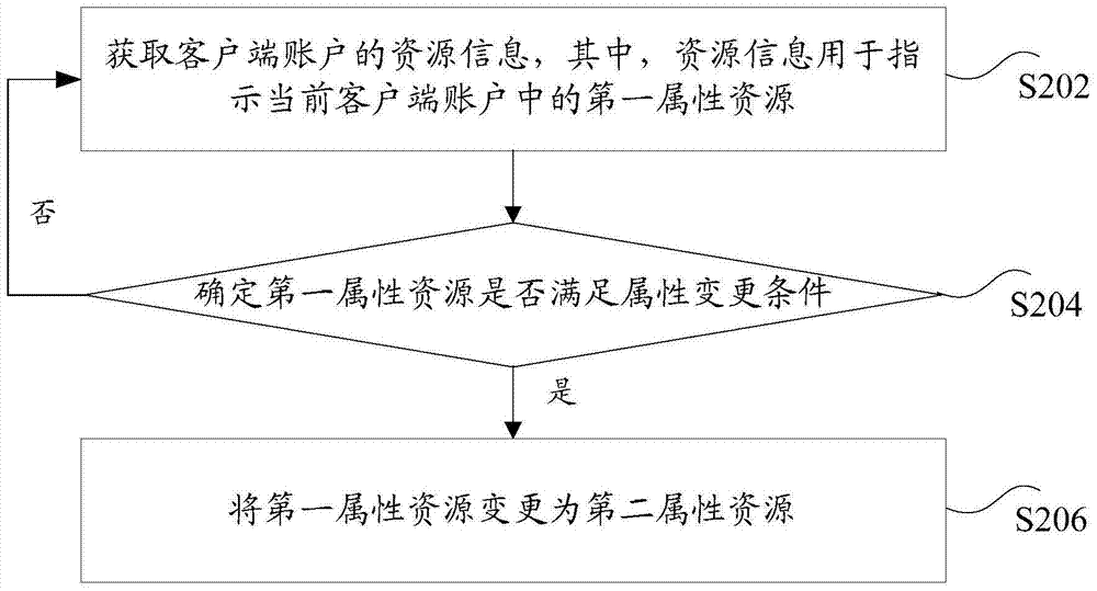 賬戶資源的處理方法和裝置與流程