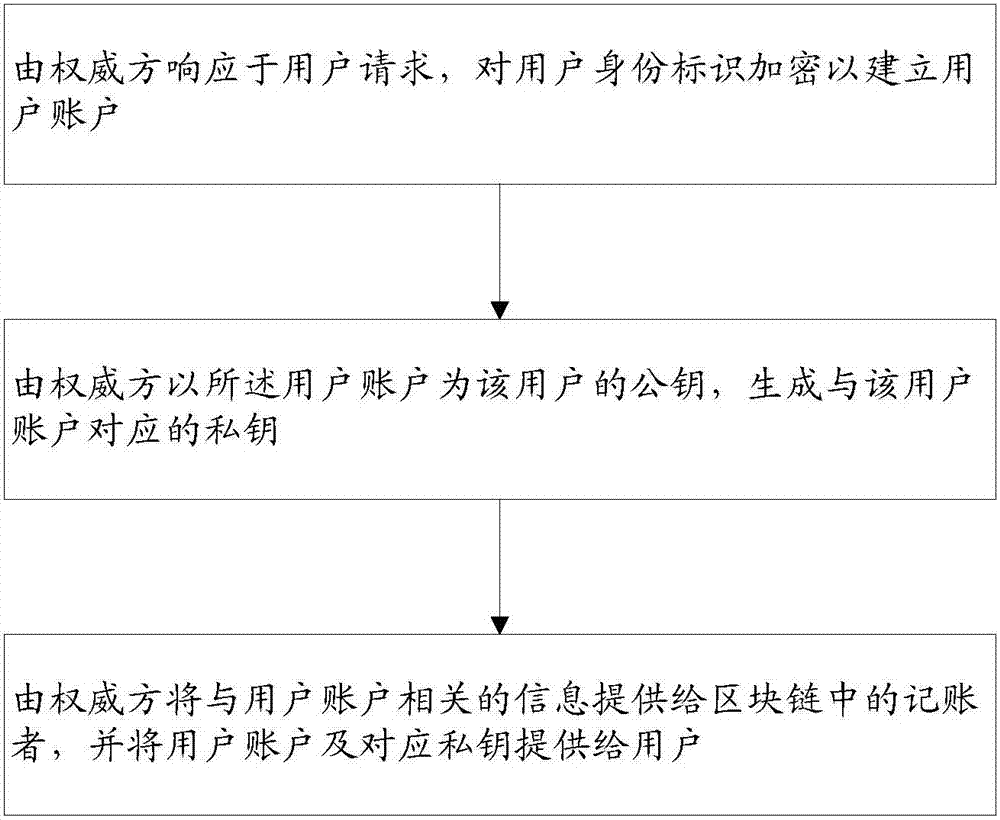 数字货币中用户身份管理方法和系统与流程