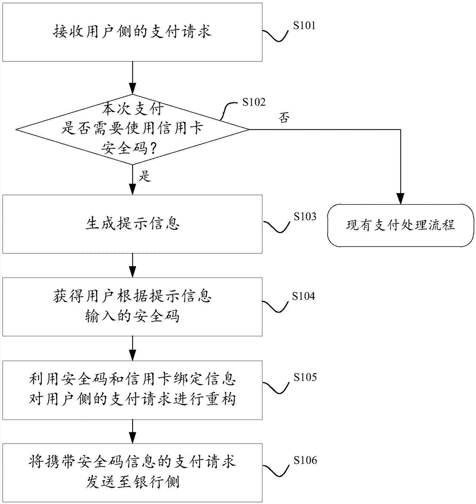 一种信用卡支付请求处理方法及装置与流程