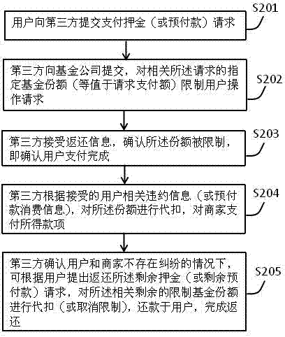 一种网络交易支付的方法与流程