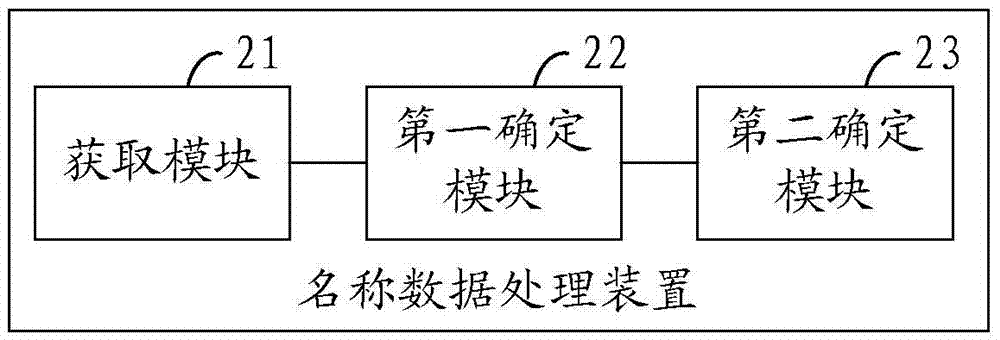 名稱(chēng)數(shù)據(jù)處理方法及裝置與流程