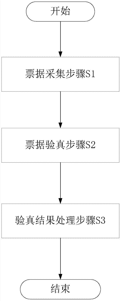 发票验真方法及发票验真系统与流程